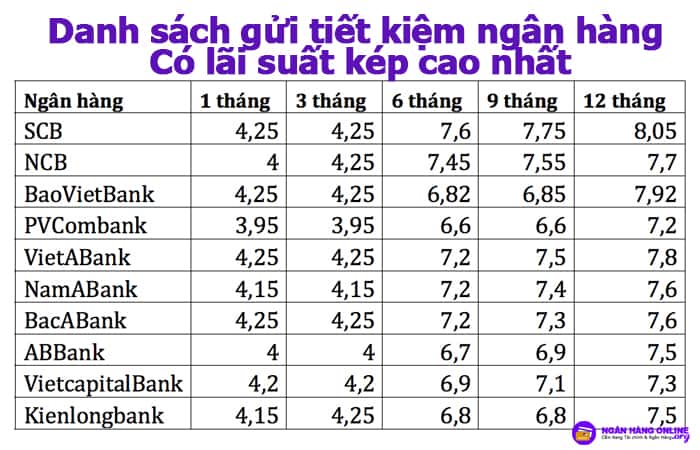 Danh sách gửi tiết kiệm ngân hàng có lãi suất kép cao nhất, tốt nhất